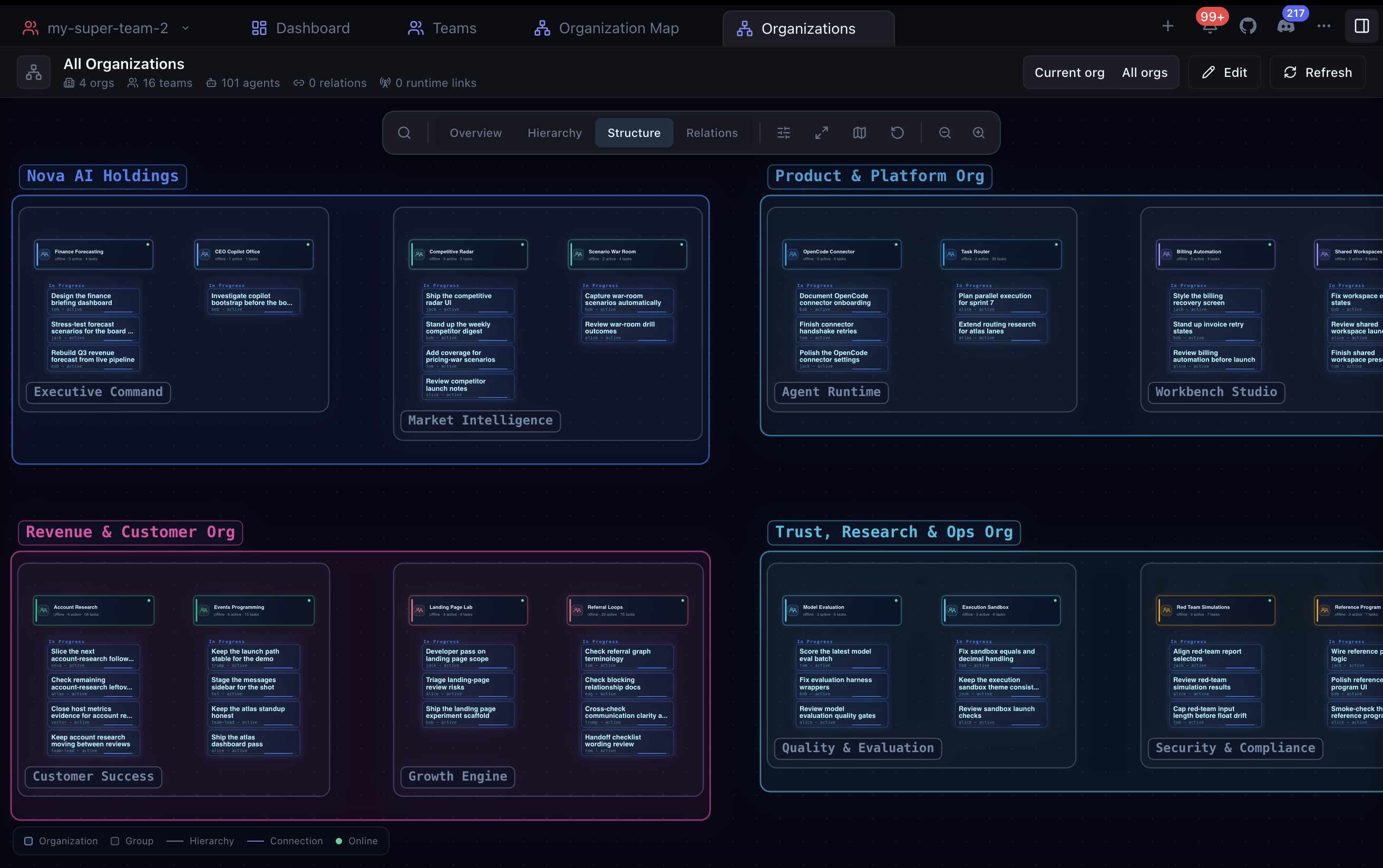 Organization structure map with team and task details
